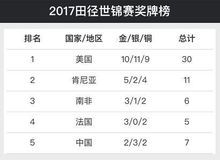 2017年世界田徑錦標賽獎牌榜