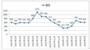 中國進口乾散貨運價指數