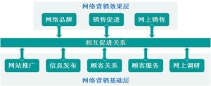 消費者與網路商店的關係價值研究