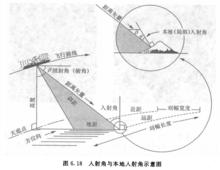 圖1 入射角與本地入射角示意圖