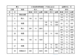 個別計價法