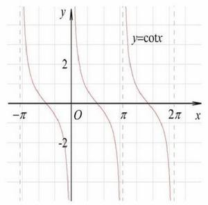 cot[餘切函式]