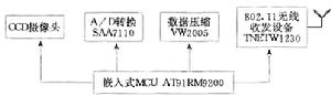 構成