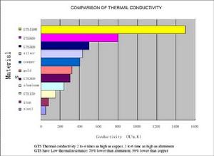 GTS導熱石墨與常見金屬材料導熱性能對比