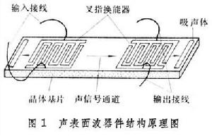 聲表面波器件