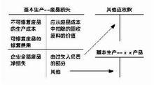 廢品損失