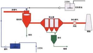 乾法洗滌脫硫