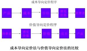 競爭導向定價法