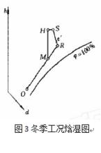 露點送風