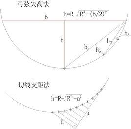 圓弧放線