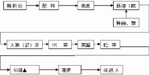 工藝流程圖