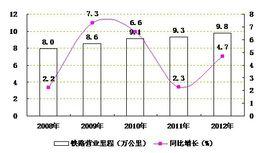 鐵路營業里程