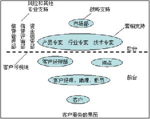 客戶經理制