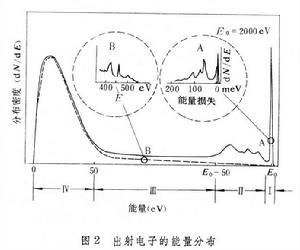 真空表面分析技術