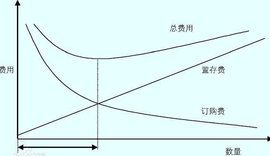 利息費用