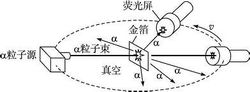 驗證湯姆生模型的實驗