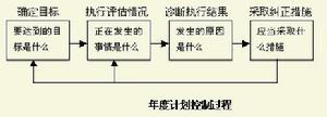 年度計畫控制