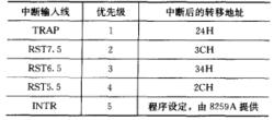 圖4 8085A中中斷優先權及轉移地址