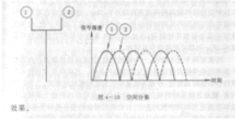 空間分集