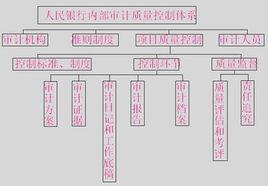 審計組織體系