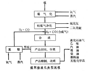 煤間接液化