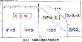 人口增長模式