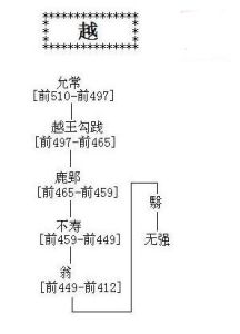 越國世系（周朝）