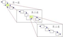 業務流程的層次性