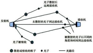 《光通信與無線通信系統》