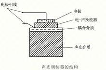 聲光調製器