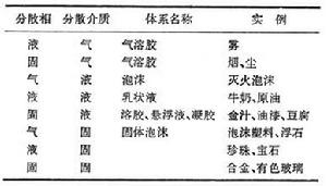 分散體