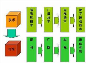 通信文化