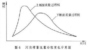 河流洪水