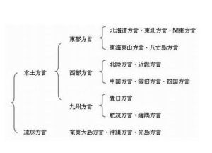 七大方言區