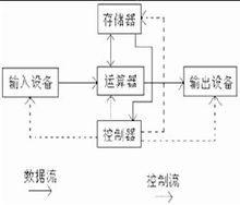 運算器