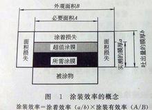 塗裝效率的概念