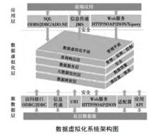 數據虛擬化