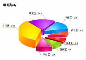 站內人才區域比例