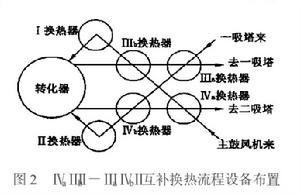 IVa IIbII一IIa IVb II互補換熱流程的轉化器及換熱器設備布置