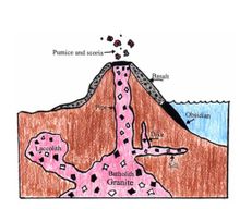 火成岩形成圖