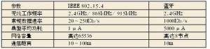 表1 IEEE 802.15.4和藍牙主要參數比較