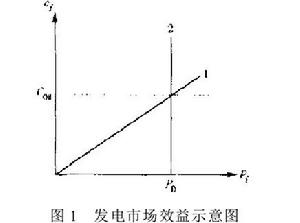 電力市場中的等報價方法