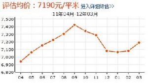 尚東綠洲房價走勢