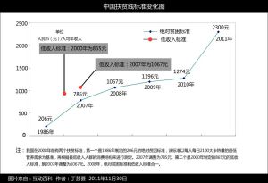 中國扶貧標準變化折線圖