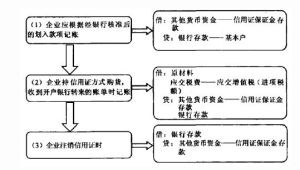 信用證保證金存款