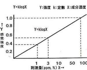 韋伯定律