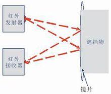 主動紅外實現防遮擋圖(樂可利)