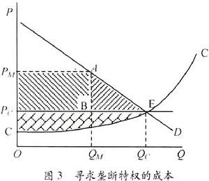 （圖）尋求壟斷特權的成本