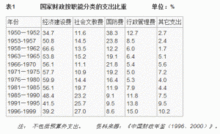 財政支出結構