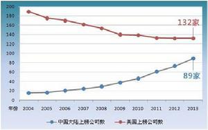 2013年世界500強企業排行榜